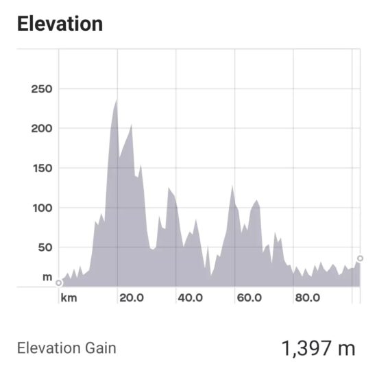 Tour de Victoria 100km Elevation Profile